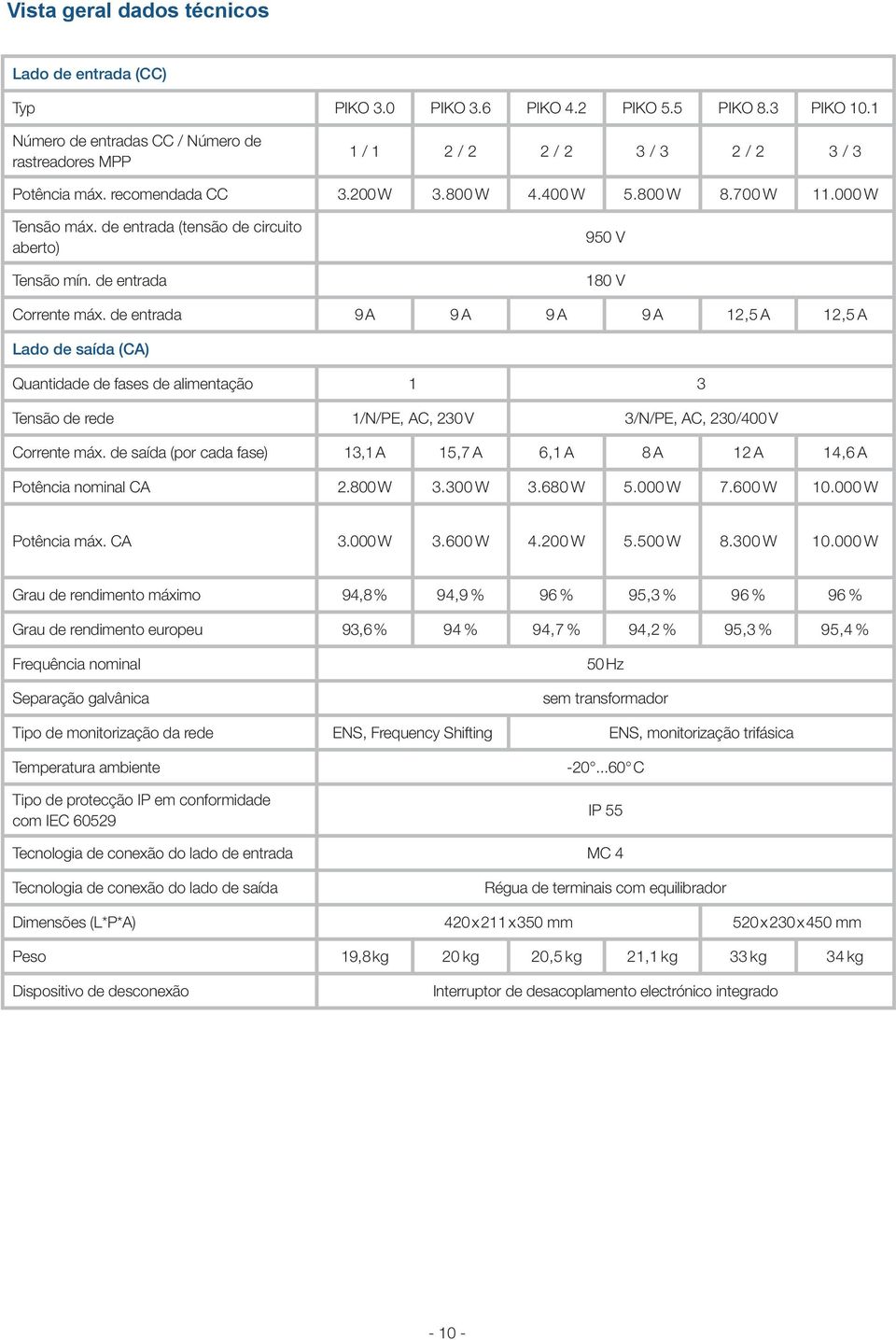 de entrada 9 A 9 A 9 A 9 A 12,5 A 12,5 A Quantidade de fases de alimentação 1 3 1/N/PE, AC, 230 V 3/N/PE, AC, 230/400 V Corrente máx. de saída (por cada fase) 13,1 A 15,7 A 6,1 A 8 A 12 A 14,6 A 2.