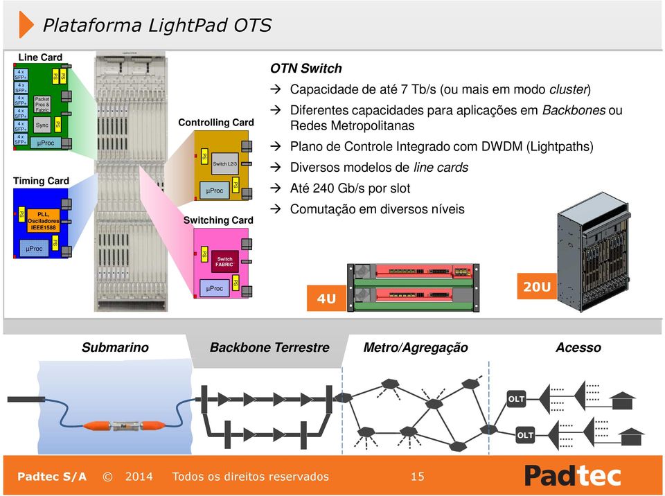 aplicações em Backbones ou Redes Metropolitanas Plano de Controle Integrado com DWDM (Lightpaths) Diversos modelos de line cards Até 240 Gb/s por slot
