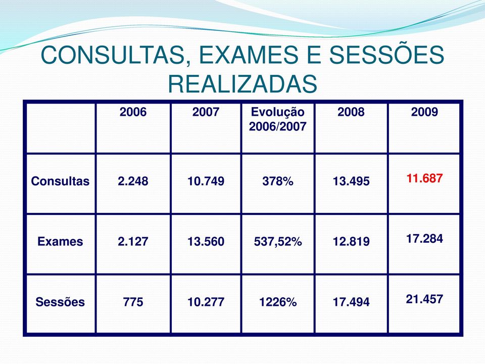 749 378% 13.495 11.687 Exames 2.127 13.