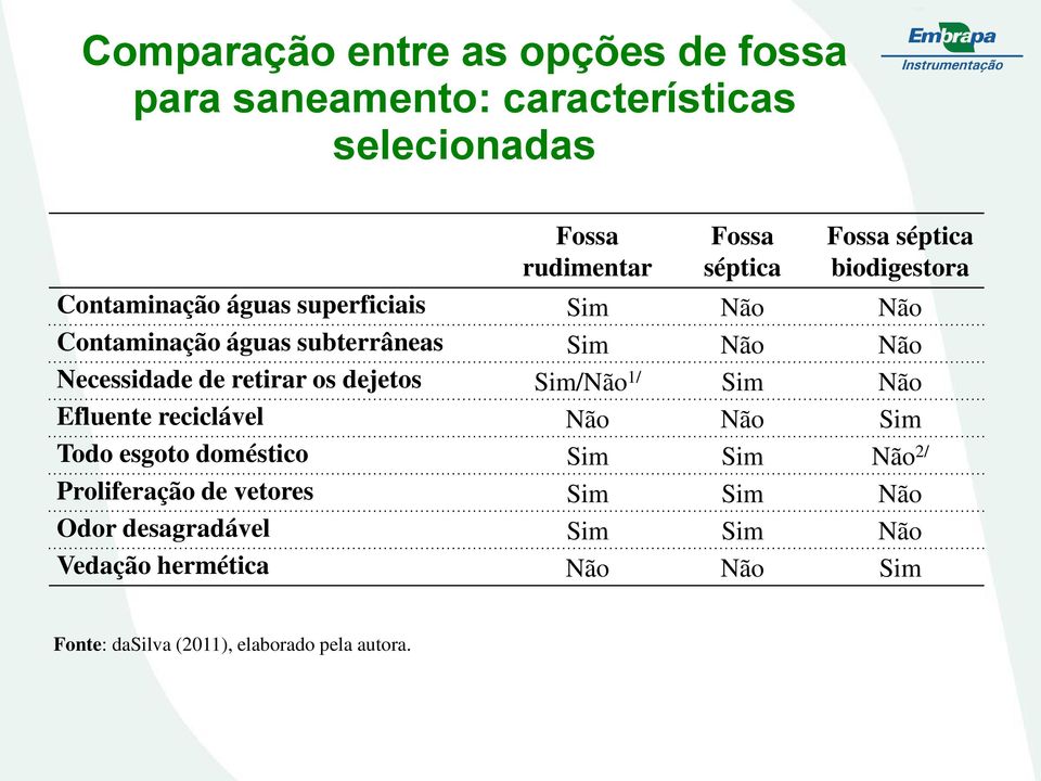 de retirar os dejetos Sim/Não 1/ Sim Não Efluente reciclável Não Não Sim Todo esgoto doméstico Sim Sim Não 2/ Proliferação