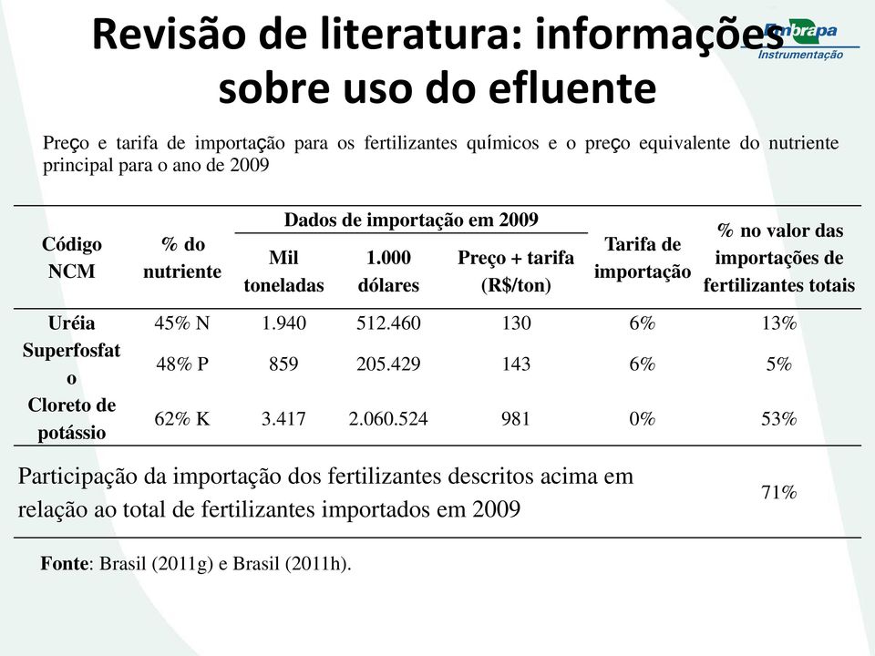 000 dólares Preço + tarifa (R$/ton) Tarifa de importação % no valor das importações de fertilizantes totais Uréia 45% N 1.940 512.