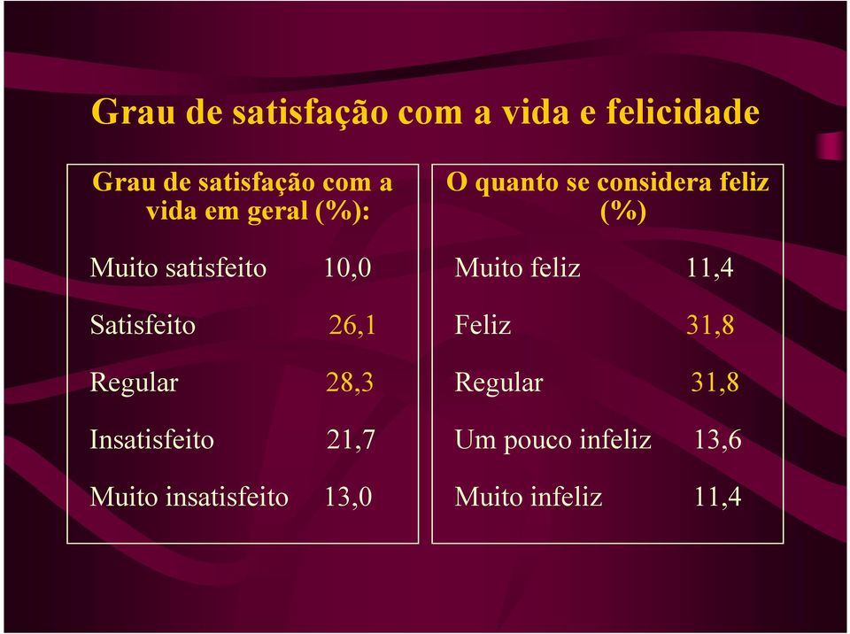 Insatisfeito 21,7 Muito insatisfeito 13,0 O quanto se considera feliz (%)