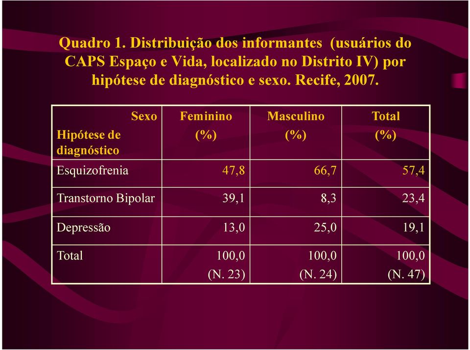 Distrito IV) por hipótese de diagnóstico e sexo. Recife, 2007.