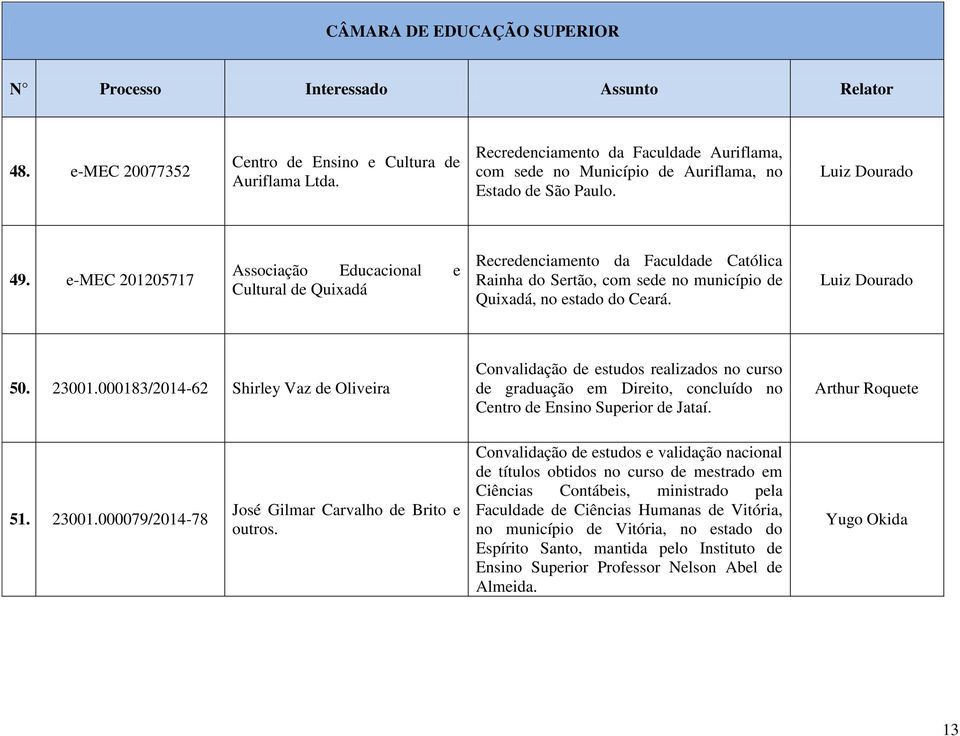 000183/2014-62 Shirley Vaz de Oliveira Convalidação de estudos realizados no curso de graduação em Direito, concluído no Centro de Ensino Superior de Jataí. 51. 23001.