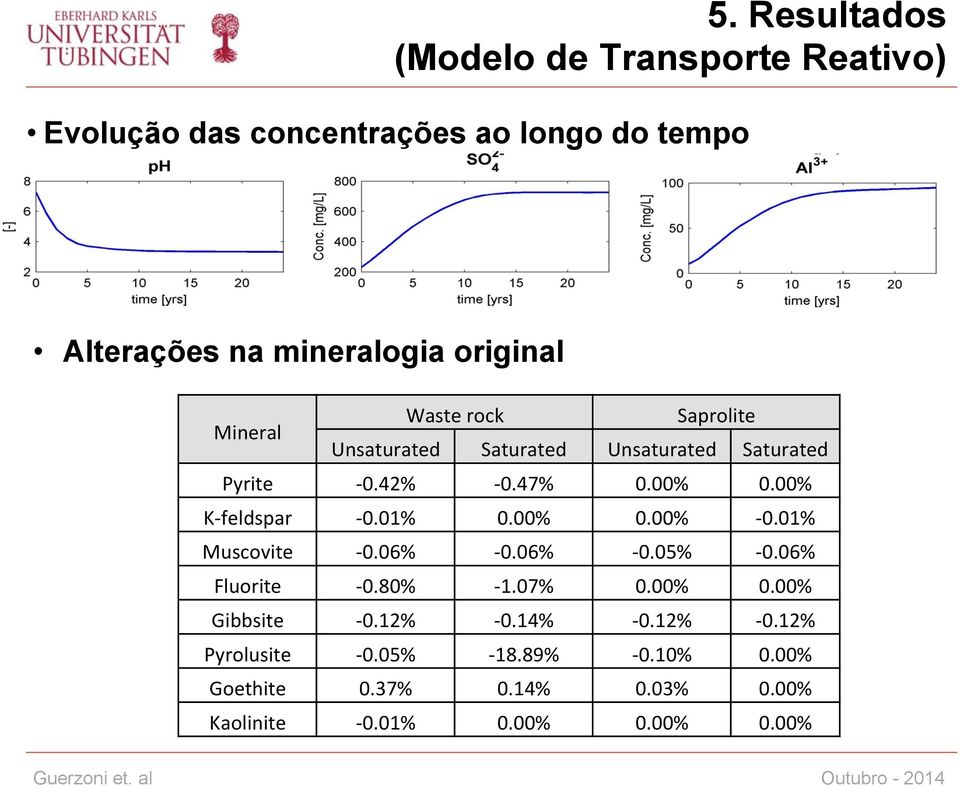 01% 0.00% 0.00% - 0.01% Muscovite - 0.06% - 0.06% - 0.05% - 0.06% Fluorite - 0.80% - 1.07% 0.00% 0.00% Gibbsite - 0.12% - 0.