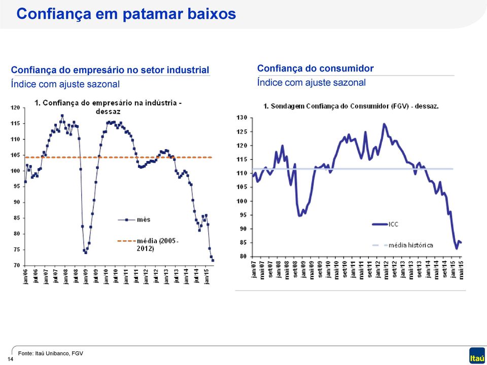 ajuste sazonal Confiança do consumidor