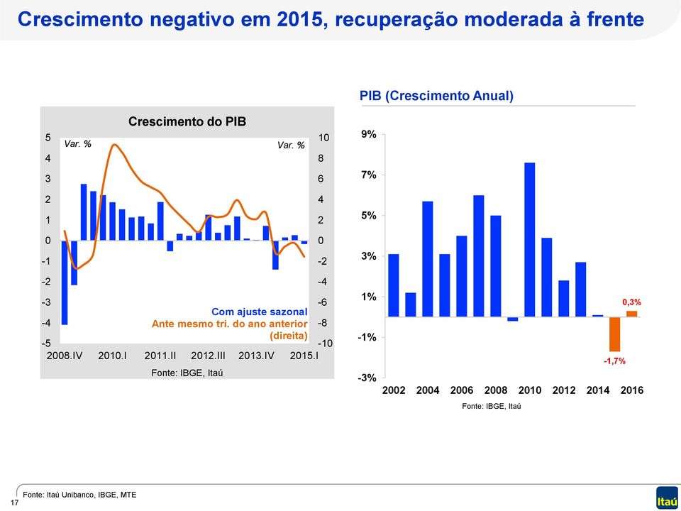 tri. do ano anterior -8-5 (direita) -10 2008.IV 2010.I 2011.II 2012.III 2013.IV 2015.