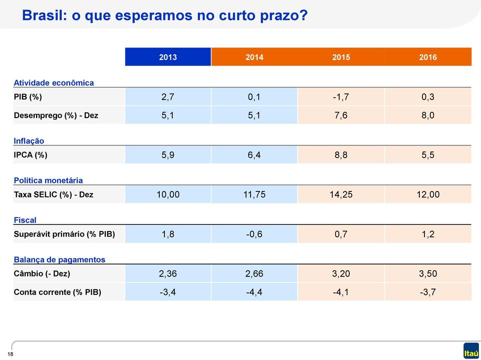 8,0 Inflação IPCA (%) 5,9 6,4 8,8 5,5 Política monetária Taxa SELIC (%) - Dez 10,00 11,75 14,25