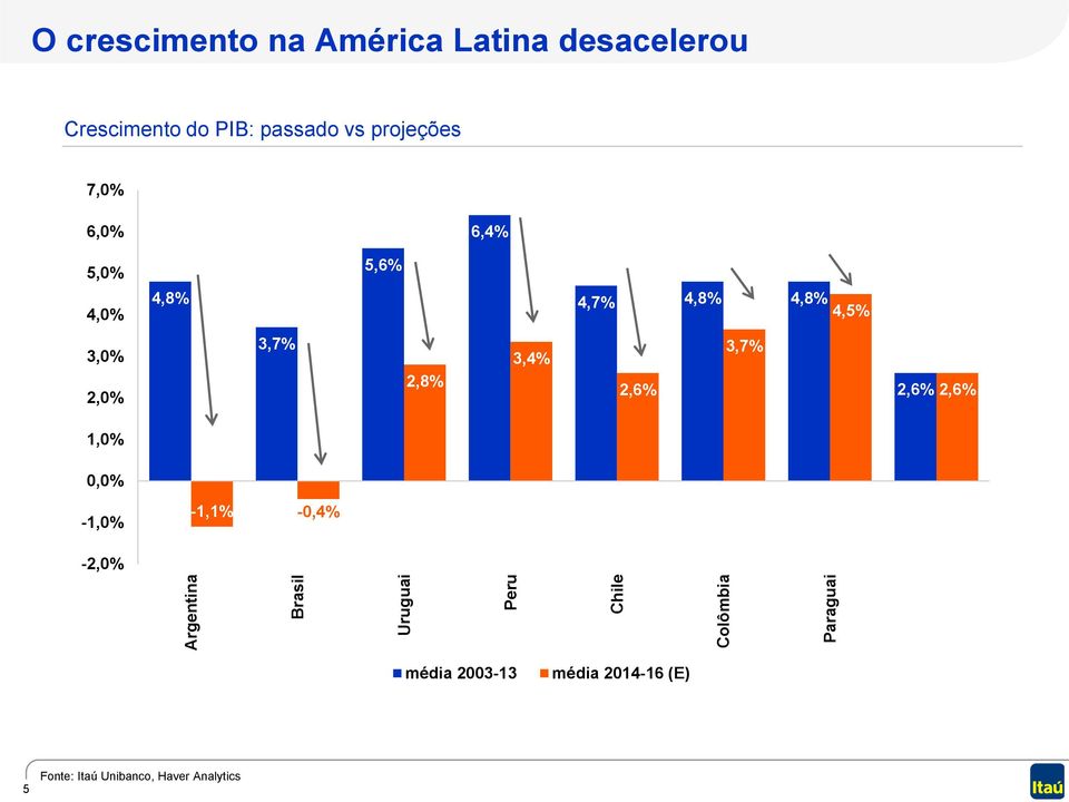 4,8% 4,7% 4,8% 4,8% 4,5% 3,0% 2,0% 3,7% 2,8% 3,4% 2,6% 3,7% 2,6% 2,6% 1,0% 0,0% -1,0%