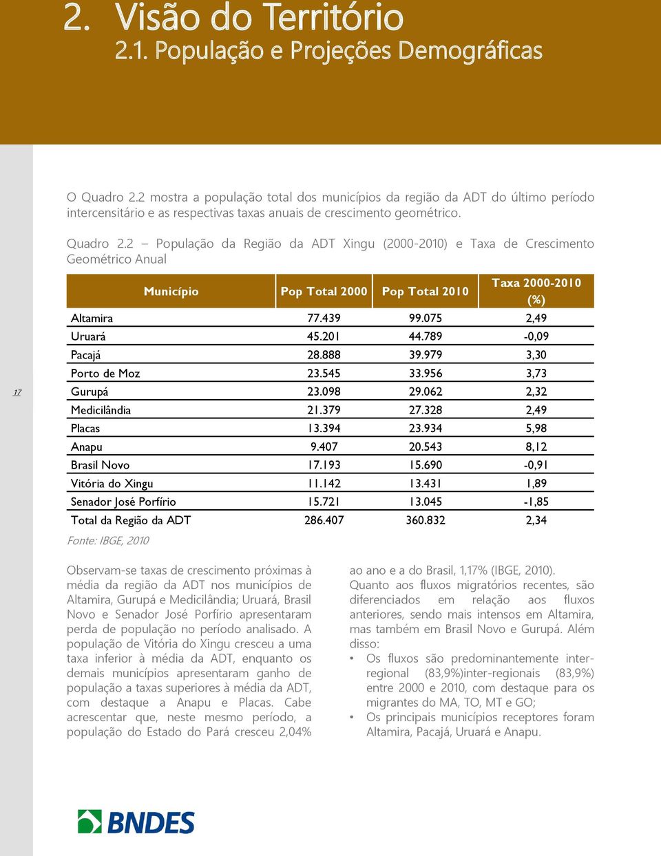 2 População da Região da ADT Xingu (2000-2010) e Taxa de Crescimento Geométrico Anual 17 Município Pop Total 2000 Pop Total 2010 Taxa 2000-2010 (%) Altamira 77.439 99.075 2,49 Uruará 45.201 44.