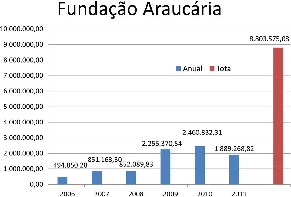 000.000,00 1.000.000,00 0,00 2.460.832,31 2.255.370,54 1.889.268,82 494.