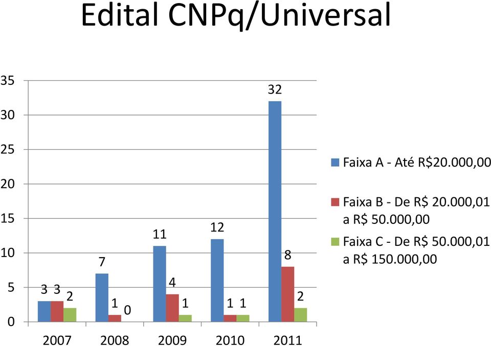 2 Faixa A Até R$20.000,00 Faixa B De R$ 20.