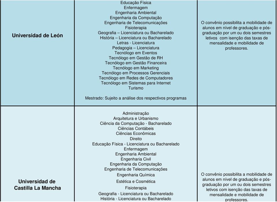 La Mancha Educação Física - Licenciatura ou Bacharelado Engenharia Química Estética e