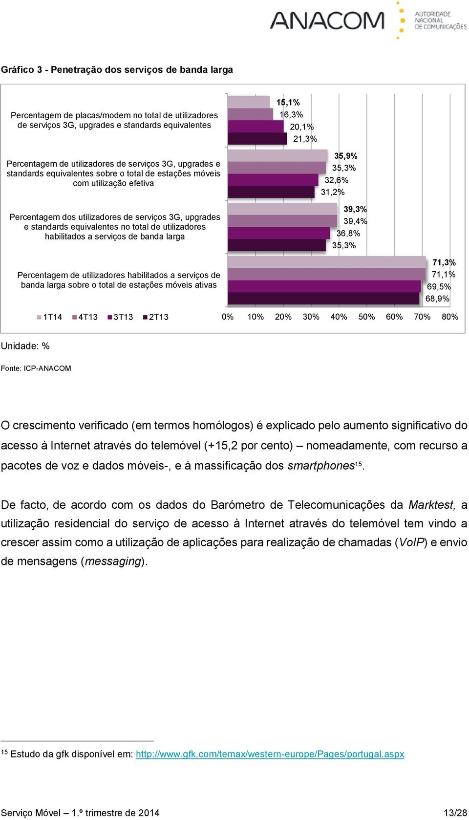 no total de utilizadores habilitados a serviços de banda larga 35,9% 35,3% 32,6% 31,2% 39,3% 39,4% 36,8% 35,3% Percentagem de utilizadores habilitados a serviços de banda larga sobre o total de