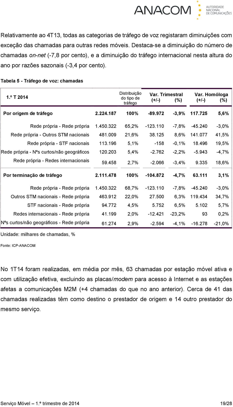 Tabela 5 - Tráfego de voz: chamadas 1.º T 2014 Distribuição do tipo de tráfego Var. Trimestral Var. Homóloga Por origem de tráfego 2.224.187 100% -89.972-3,9% 117.