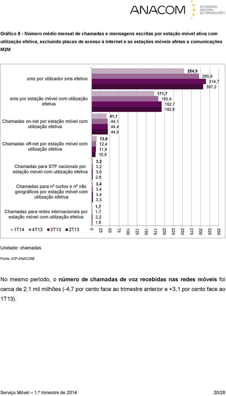 44,5 Chamadas off-net por estação móvel com utilização efetiva 13,6 12,4 11,8 10,8 Chamadas para STF nacionais por estação móvel com utilização efetiva 3,2 3,2 3,0 2,8 Chamadas para nº curtos e nº