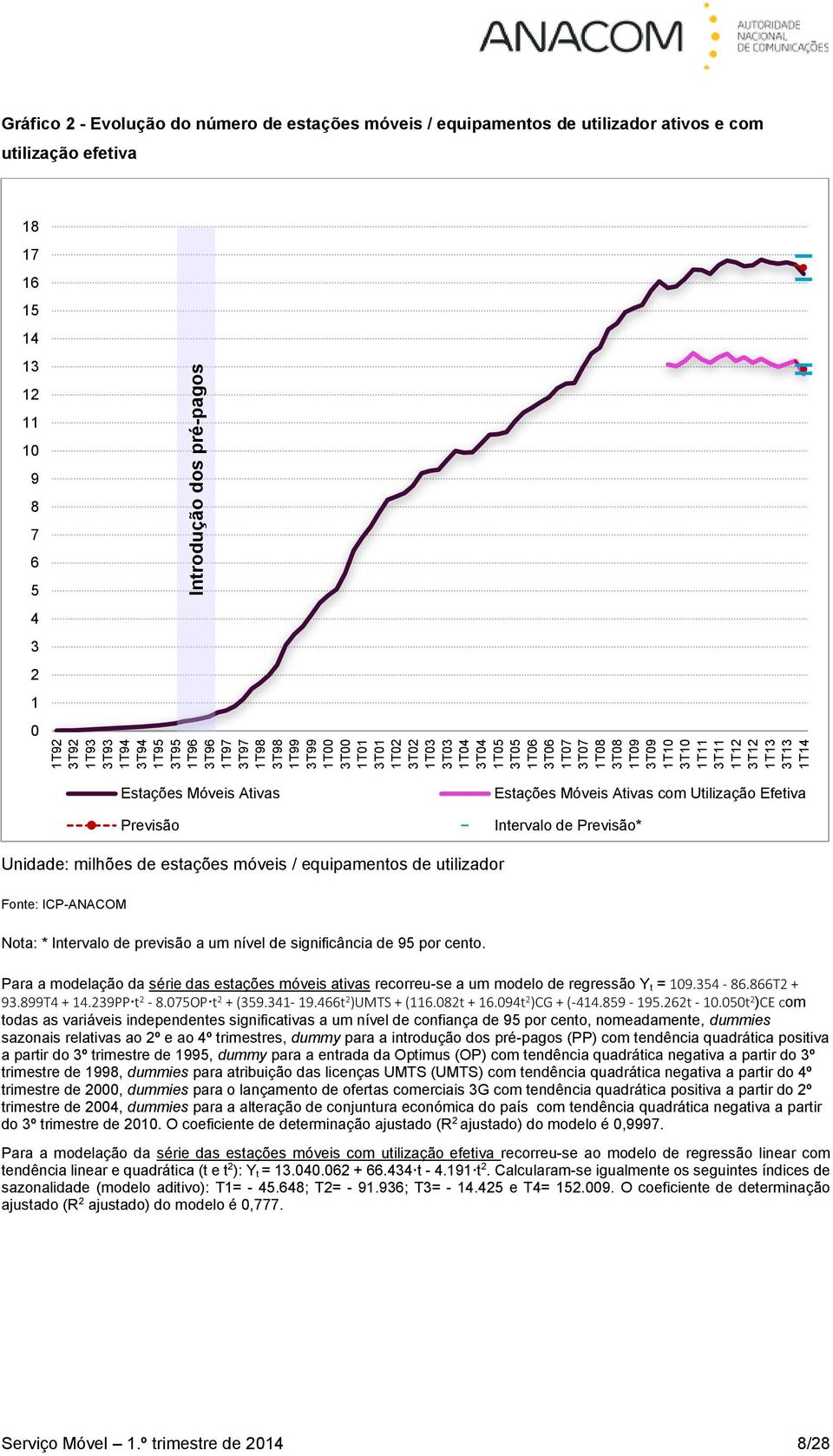 3 2 1 0 Estações Móveis Ativas Previsão Estações Móveis Ativas com Utilização Efetiva Intervalo de Previsão* Unidade: milhões de estações móveis / equipamentos de utilizador Nota: * Intervalo de