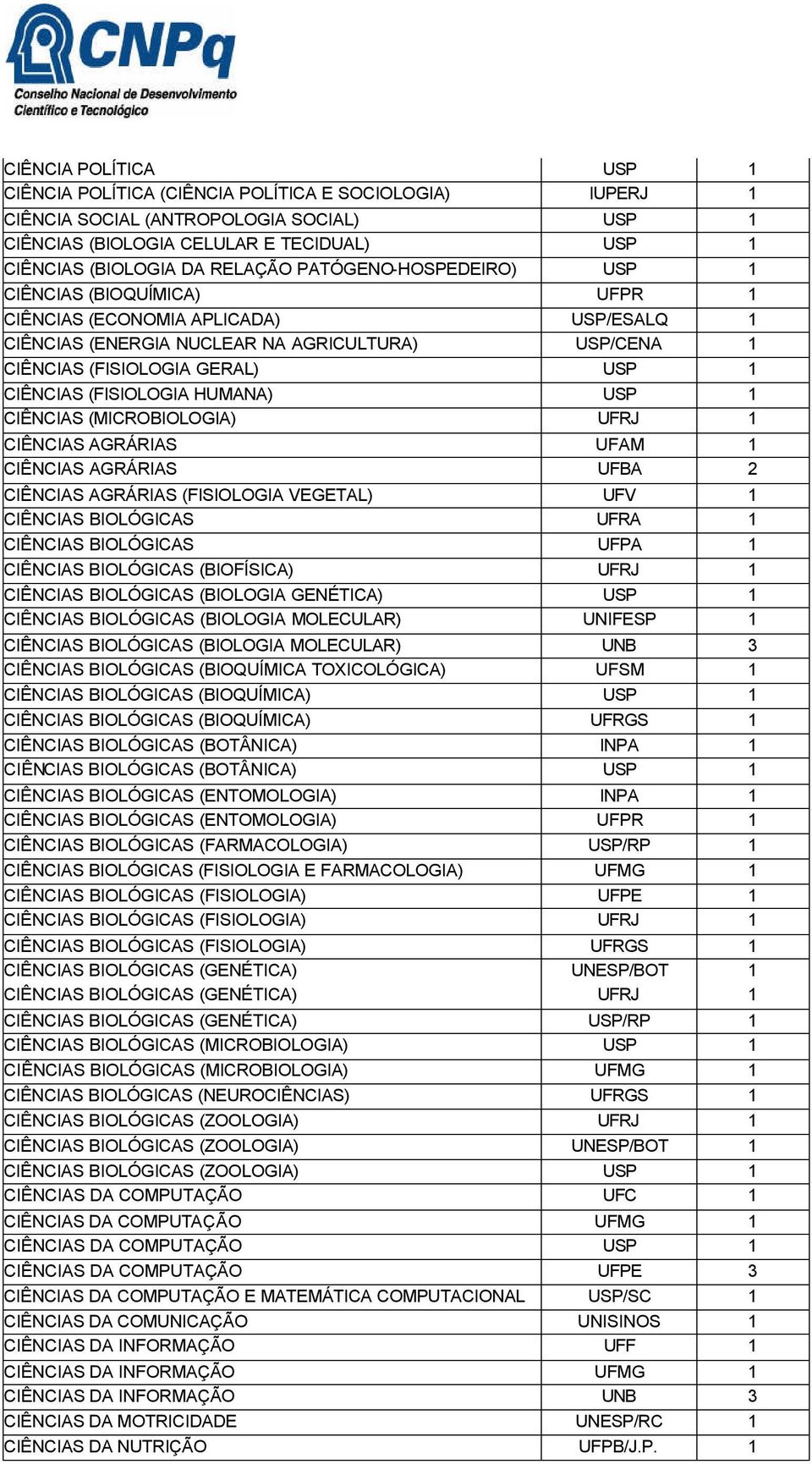 (FISIOLOGIA HUMANA) USP 1 CIÊNCIAS (MICROBIOLOGIA) UFRJ 1 CIÊNCIAS AGRÁRIAS UFAM 1 CIÊNCIAS AGRÁRIAS UFBA 2 CIÊNCIAS AGRÁRIAS (FISIOLOGIA VEGETAL) UFV 1 CIÊNCIAS BIOLÓGICAS UFRA 1 CIÊNCIAS BIOLÓGICAS