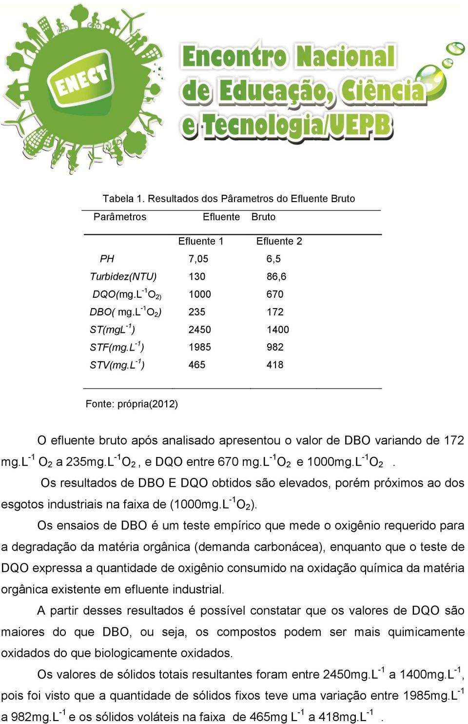 l -1 O 2 a 235mg.L -1 O 2, e DQO entre 670 mg.l -1 O 2 e 1000mg.L -1 O 2. Os resultados de DBO E DQO obtidos são elevados, porém próximos ao dos esgotos industriais na faixa de (1000mg.L -1 O 2 ).