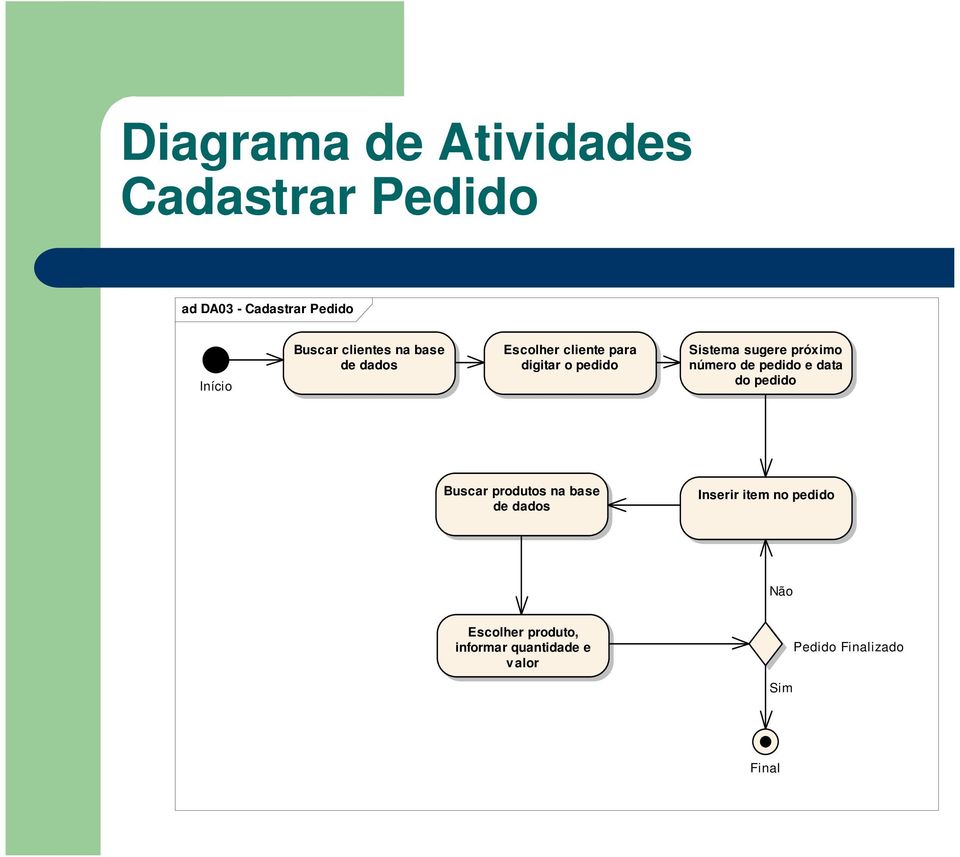 próximo número de pedido e data do pedido Buscar produtos na base de dados Inserir