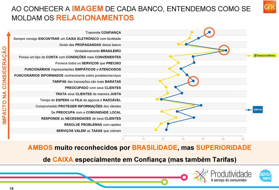 FUNCIONÁRIOS INFORMADOS conhecimento sobre produtos/serviços TARIFAS das transações săo mais BARATAS PREOCUPADO com seus CLIENTES TRATA seus CLIENTES de maneira JUSTA Tempo de ESPERA na FILA da