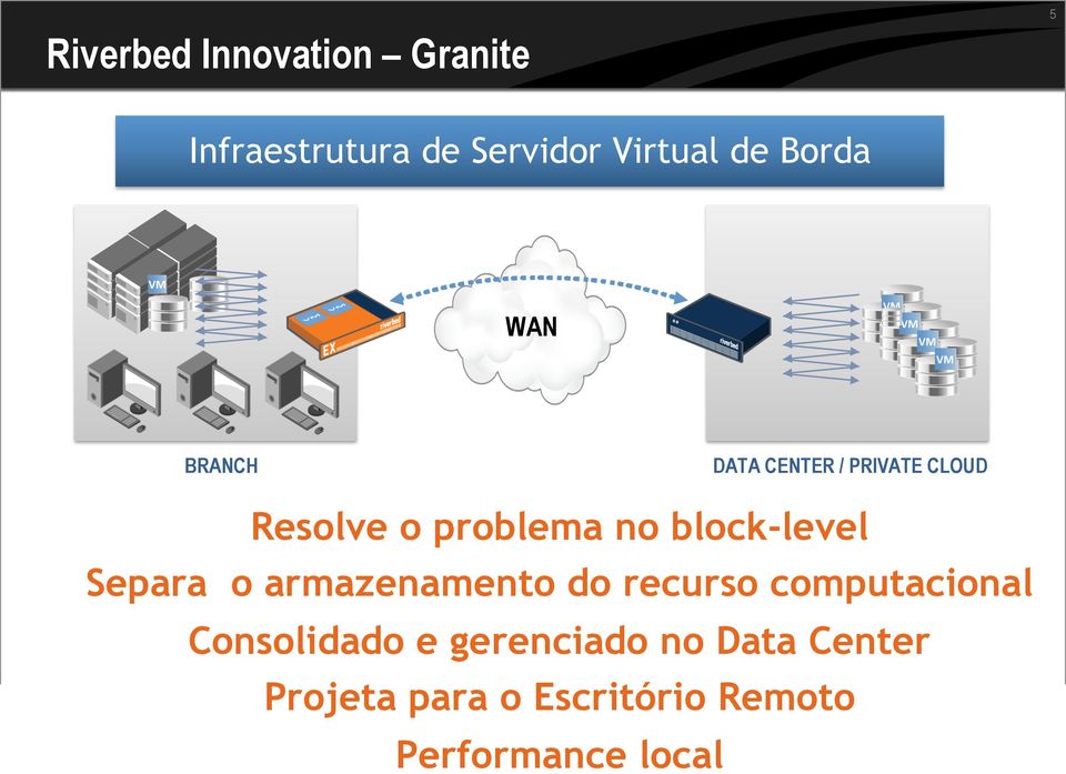 block-level Separa o armazenamento do recurso computacional Consolidado