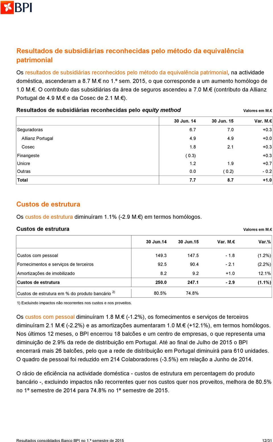 Resultados de subsidiárias reconhecidas pelo equity method 30 Jun. 14 30 Jun. 15 Var. Seguradoras 6.7 7.0 +0.3 Allianz Portugal 4.9 4.9 +0.0 Cosec 1.8 2.1 +0.3 Finangeste ( 0.3) +0.3 Unicre 1.2 1.