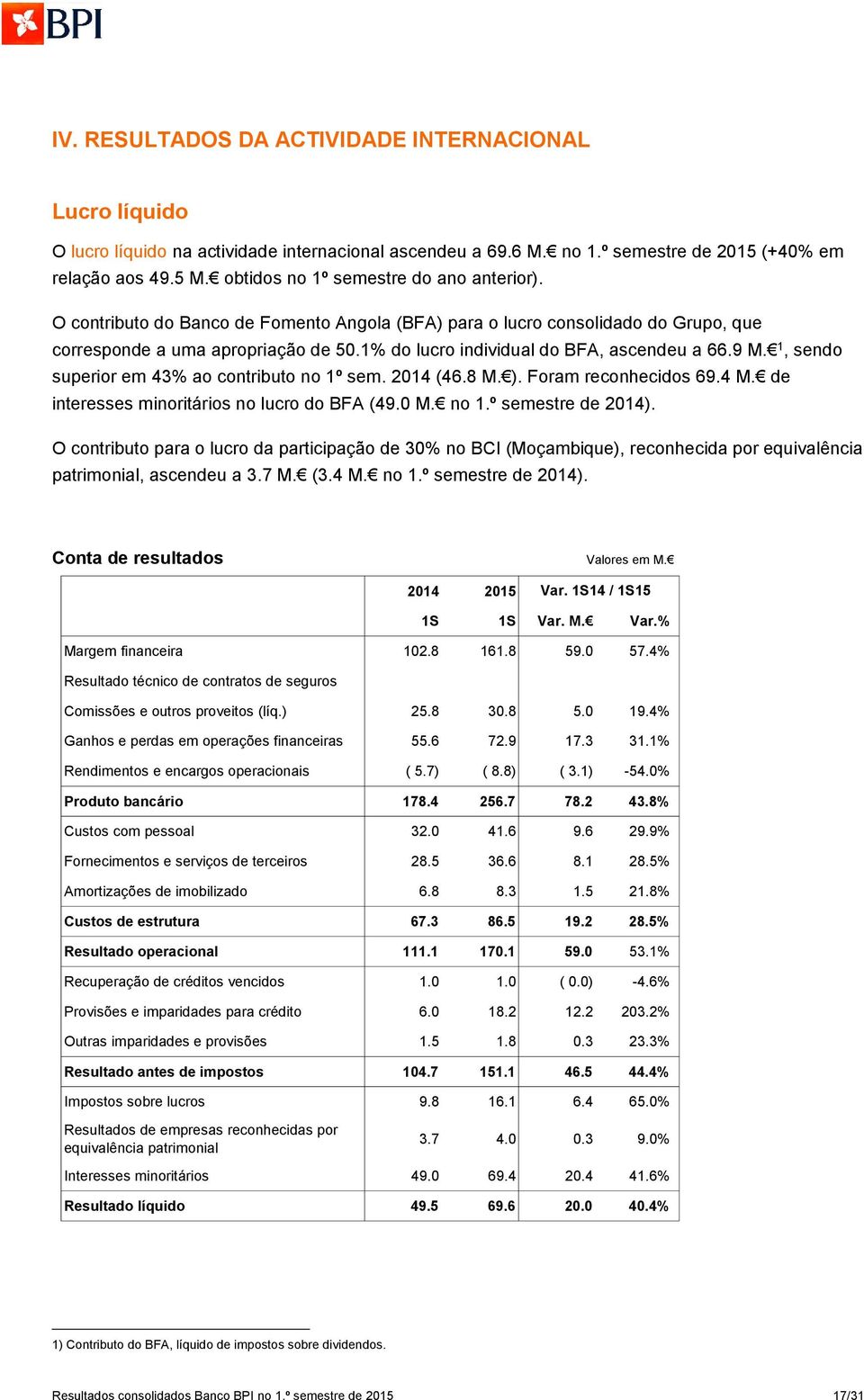 1% do lucro individual do BFA, ascendeu a 66.9 1, sendo superior em 43% ao contributo no 1º sem. 2014 (46.8 ). Foram reconhecidos 69.4 de interesses minoritários no lucro do BFA (49.0 no 1.