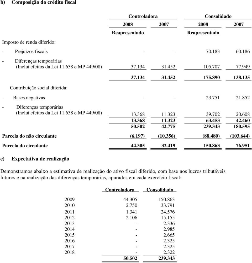 852 - Diferenças temporárias (Inclui efeitos da Lei 11.638 e MP 449/08) 13.368 11.323 39.702 20.608 13.368 11.323 63.453 42.460 50.502 42.775 239.343 180.595 Parcela do não circulante (6.197) (10.