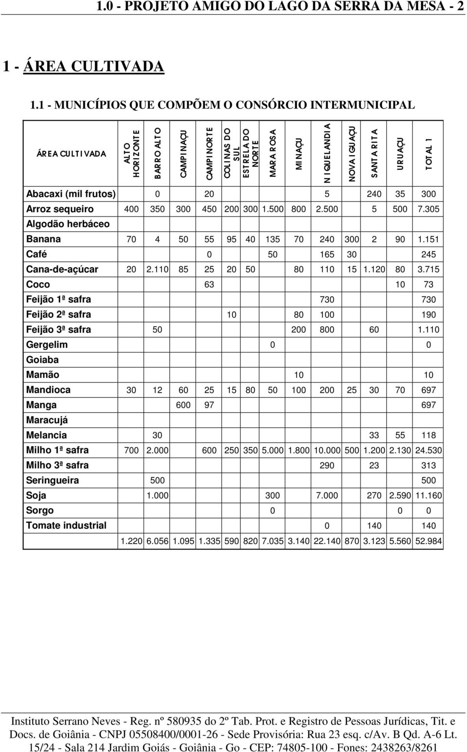 A NOVA I GUAÇU SANT A R I T A UR UAÇU T OT AL 1 Abacaxi (mil frutos) 0 20 5 240 35 300 Arroz sequeiro 400 350 300 450 200 300 1.500 800 2.500 5 500 7.