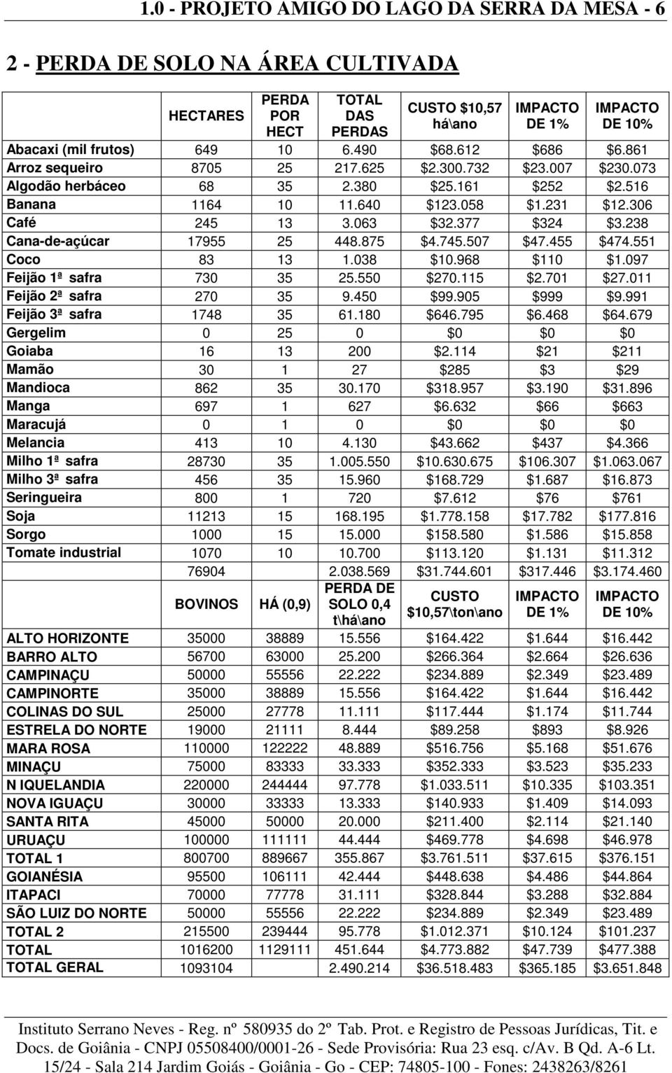 063 $32.377 $324 $3.238 Cana-de-açúcar 17955 25 448.875 $4.745.507 $47.455 $474.551 Coco 83 13 1.038 $10.968 $110 $1.097 Feijão 1ª safra 730 35 25.550 $270.115 $2.701 $27.011 Feijão 2ª safra 270 35 9.