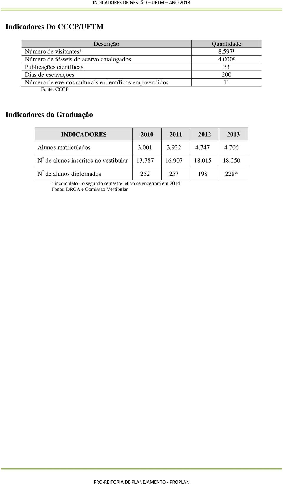 Indicadores da Graduação INDICADORES 2010 2011 2012 2013 Alunos matriculados 3.001 3.922 4.747 4.