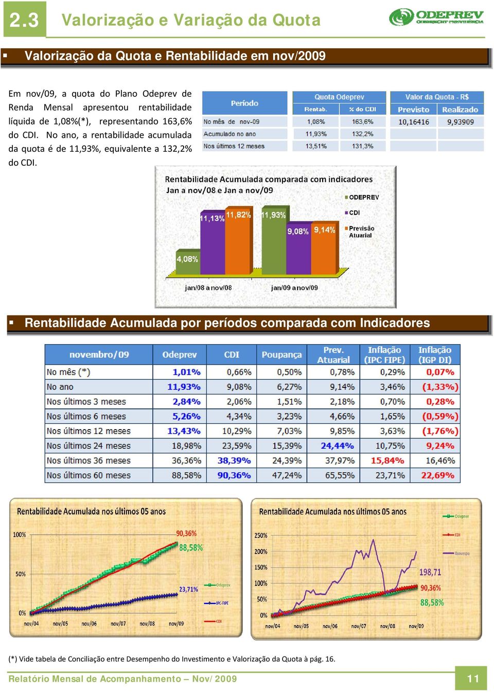 No ano, a rentabilidade acumulada da quota é de 11,93%, equivalente a 132,2% do CDI.