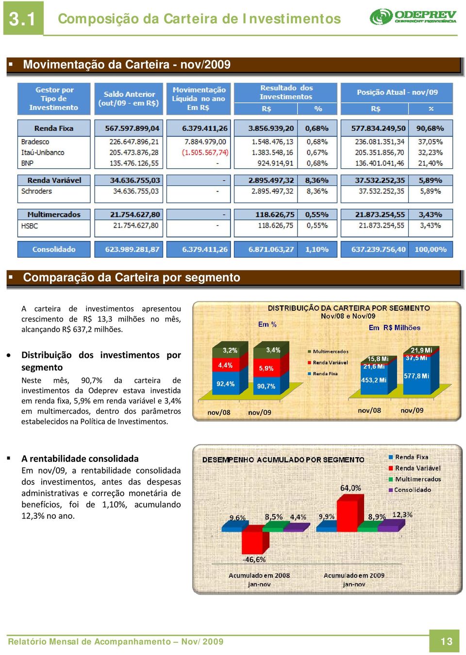 Distribuição dos investimentos por segmento Neste mês, 90,7% da carteira de investimentos da Odeprev estava investida em renda fixa, 5,9% em renda variável e 3,4% em