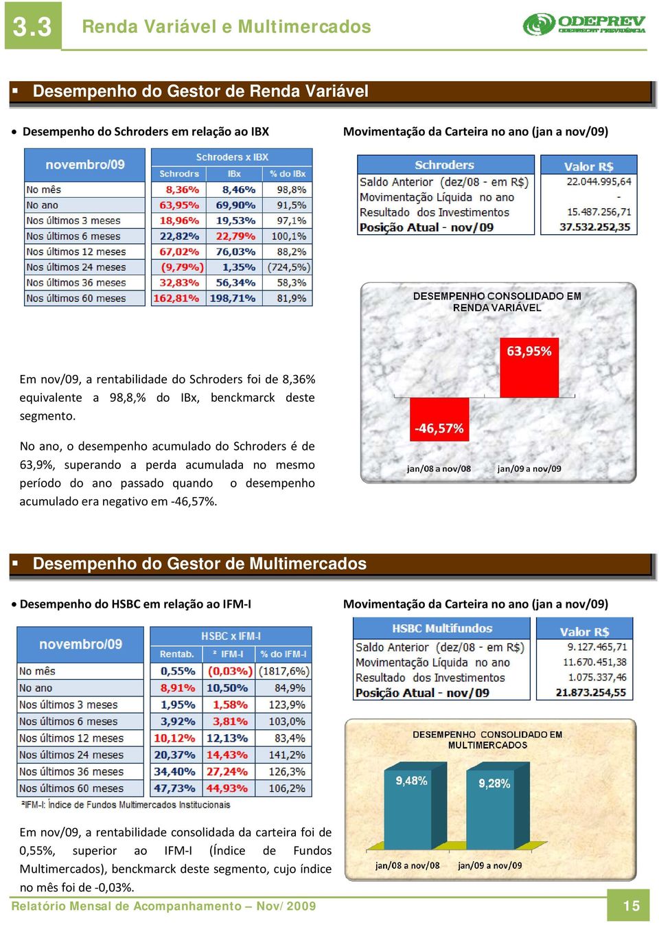 No ano, o desempenho acumulado do Schroders é de 63,9%, superando a perda acumulada no mesmo período do ano passado quando o desempenho acumulado era negativo em 46,57%.