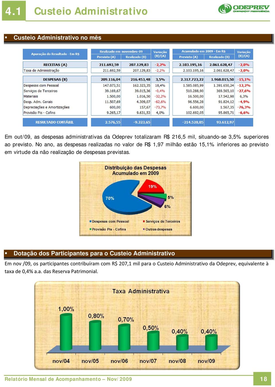 No ano, as despesas realizadas no valor de R$ 1,97 milhão estão 15,1% inferiores ao previsto em virtude da não realização de despesas previstas.