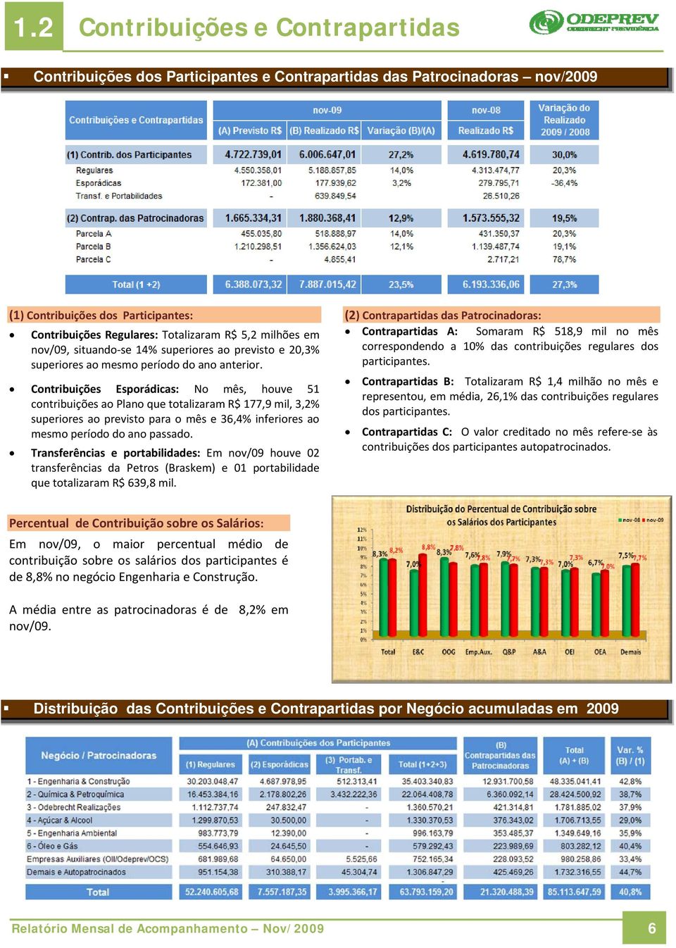 Contribuições Esporádicas: No mês, houve 51 contribuições ao Plano que totalizaram R$ 177,9 mil, 3,2% superiores ao previsto para o mês e 36,4% inferiores ao mesmo período do ano passado.