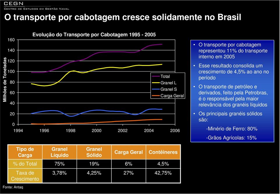 no período O transporte de petróleo e derivados, feito pela Petrobras, é o responsável pela maior relevância dos granéis líquidos Os principais granéis sólidos são: -Minério de