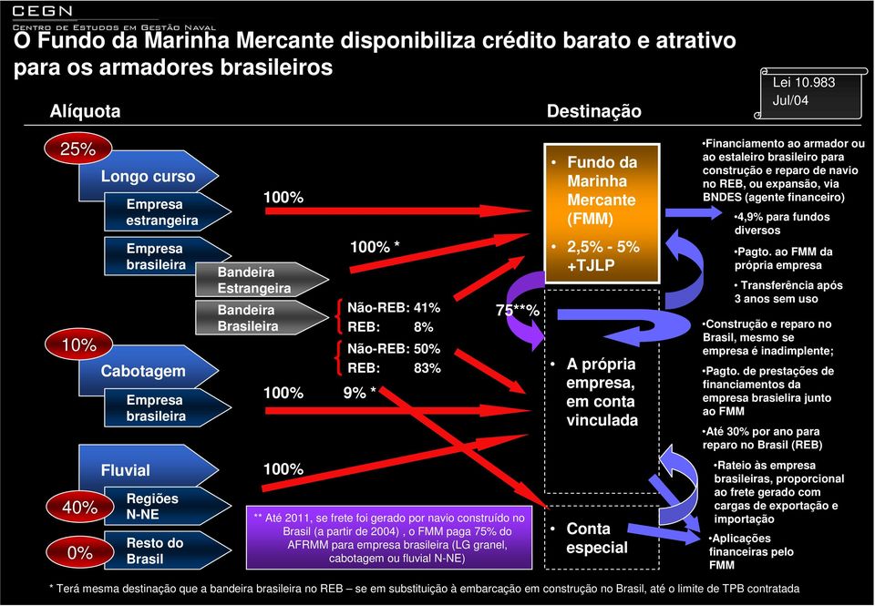 9% * 75**% Fundo da Marinha Mercante (FMM) 2,5% - 5% +TJLP A própria empresa, em conta vinculada Financiamento ao armador ou ao estaleiro brasileiro para construção e reparo de navio no REB, ou