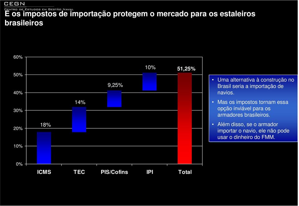 navios. Mas os impostos tornam essa opção inviável para os armadores brasileiros.