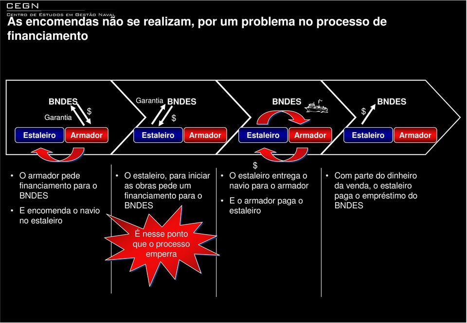 estaleiro O estaleiro, para iniciar as obras pede um financiamento para o $ O estaleiro entrega o navio para o armador