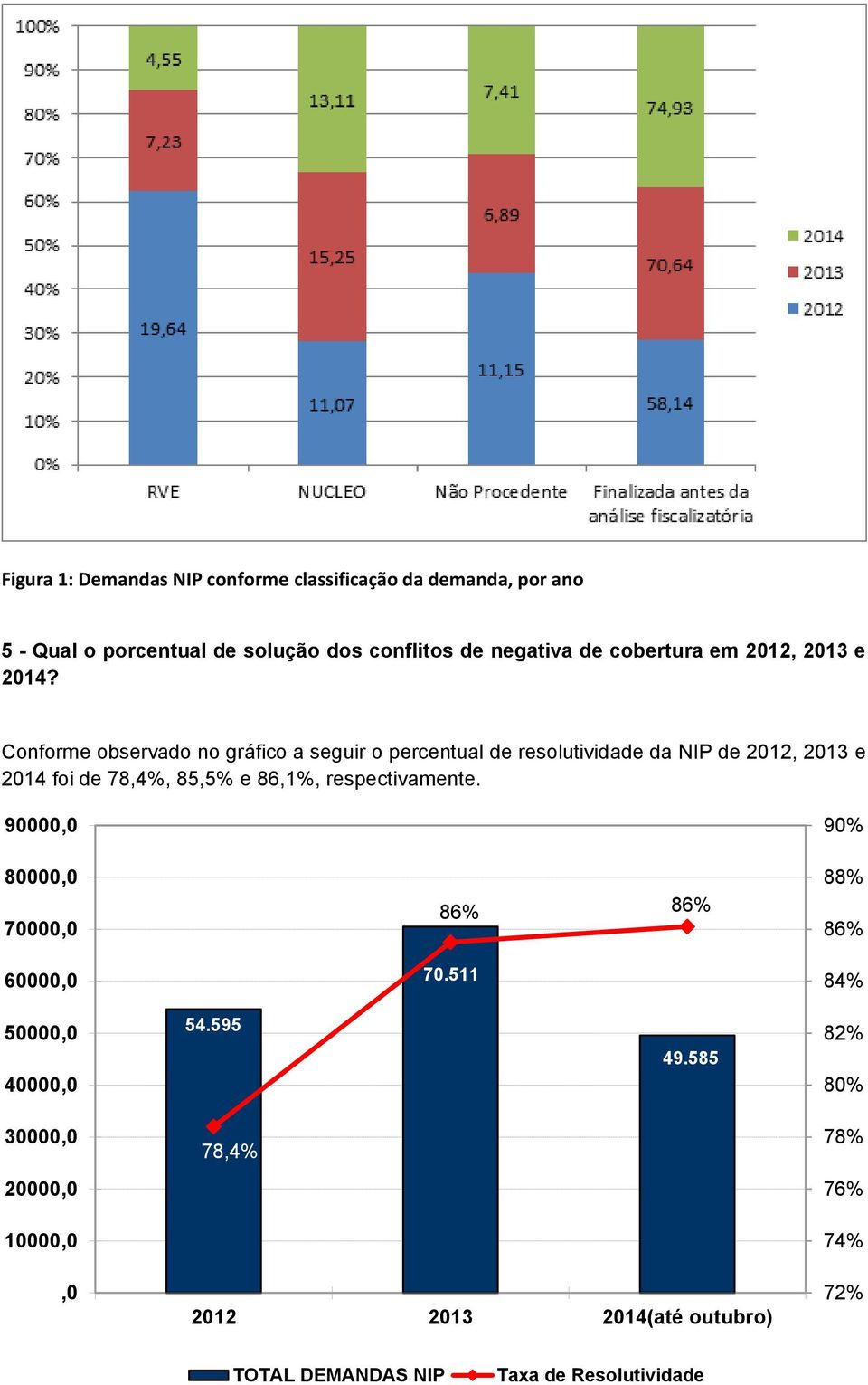 Conforme observado no gráfico a seguir o percentual de resolutividade da NIP de 2012, 2013 e 2014 foi de 78,4%, 85,5% e 86,1%,