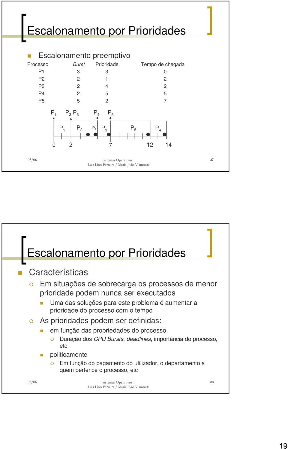 das soluções para este problema é aumentar a prioridade do processo com o tempo As prioridades podem ser definidas: em função das propriedades do processo