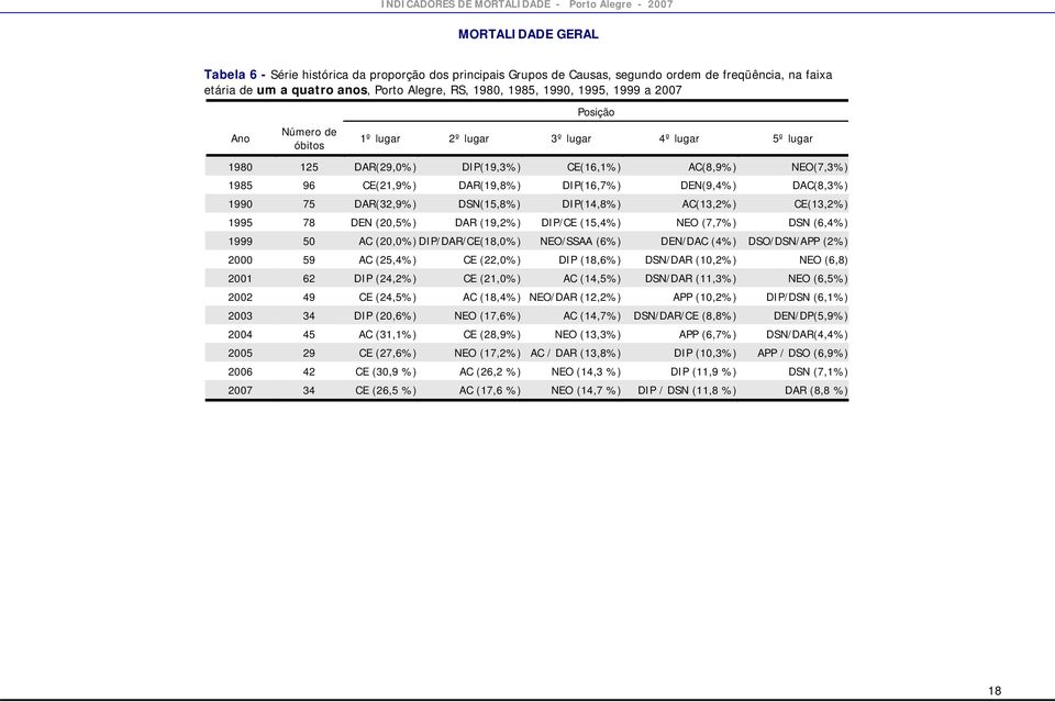 DAC(8,3%) 1990 75 DAR(32,9%) DSN(15,8%) DIP(14,8%) AC(13,2%) CE(13,2%) 1995 78 DEN (20,5%) DAR (19,2%) DIP/CE (15,4%) NEO (7,7%) DSN (6,4%) 1999 50 AC (20,0%) DIP/DAR/CE(18,0%) NEO/SSAA (6%) DEN/DAC