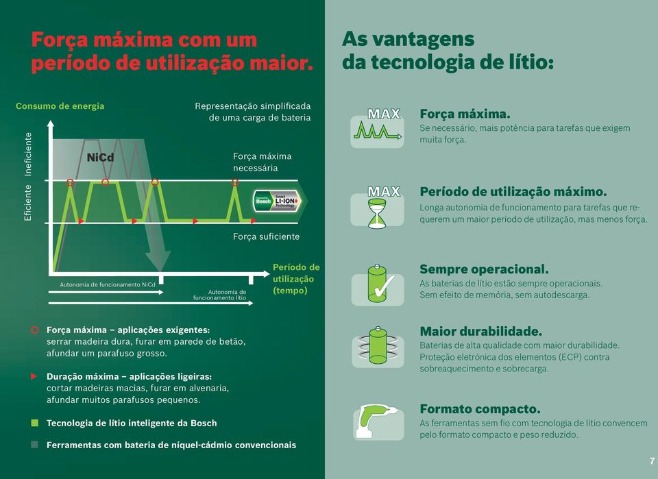 Se necessário, mais potência para tarefas que exigem muita força. Período de utilização máximo.