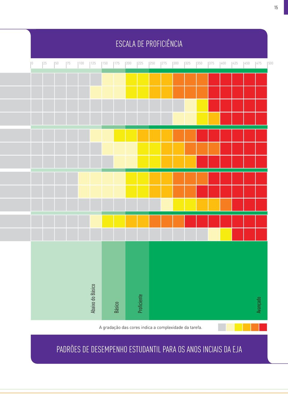 Proficiente Avançado A gradação das cores indica a complexidade