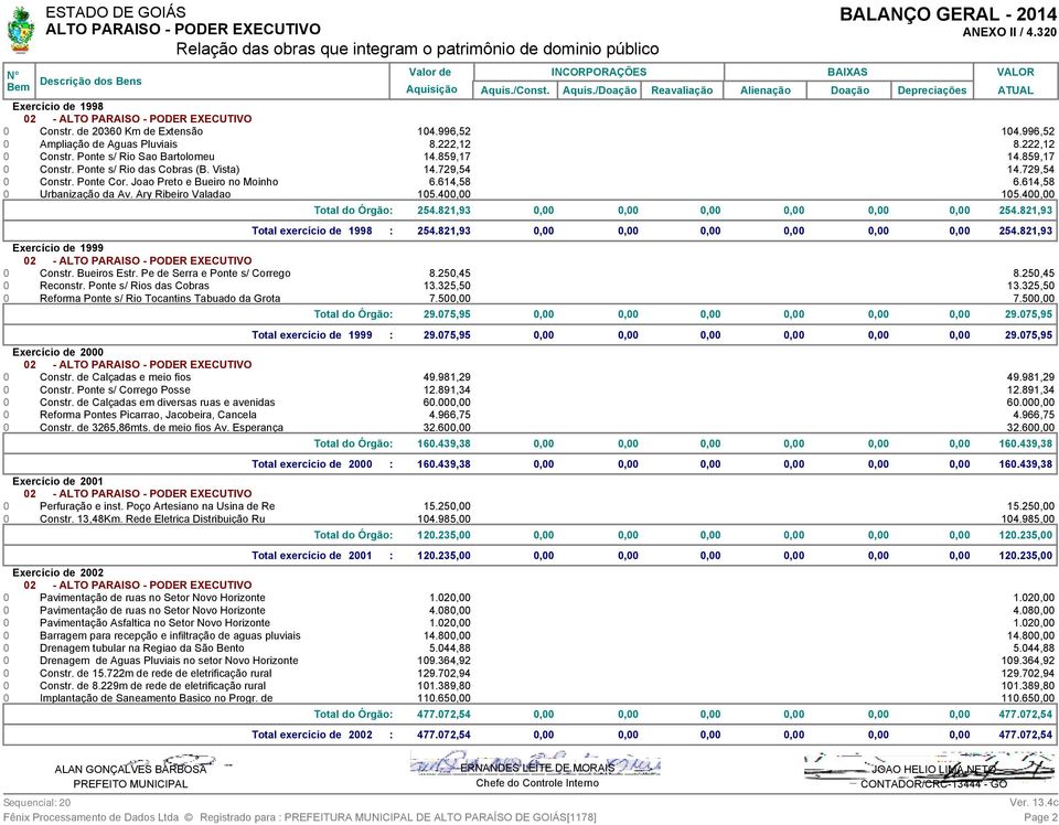 Ary Ribeiro Valadao 15.4, 15.4, Total do Órgão: 254.821,93,,,,,, 254.821,93 Total exercício de 1998 : 254.821,93,,,,,, 254.821,93 Exercício de 1999 2 - Constr. Bueiros Estr.