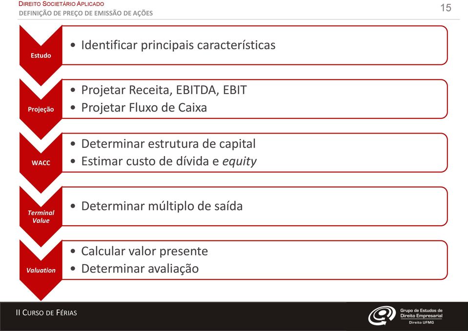 estrutura de capital Estimar custo de dívida e equity Terminal Value