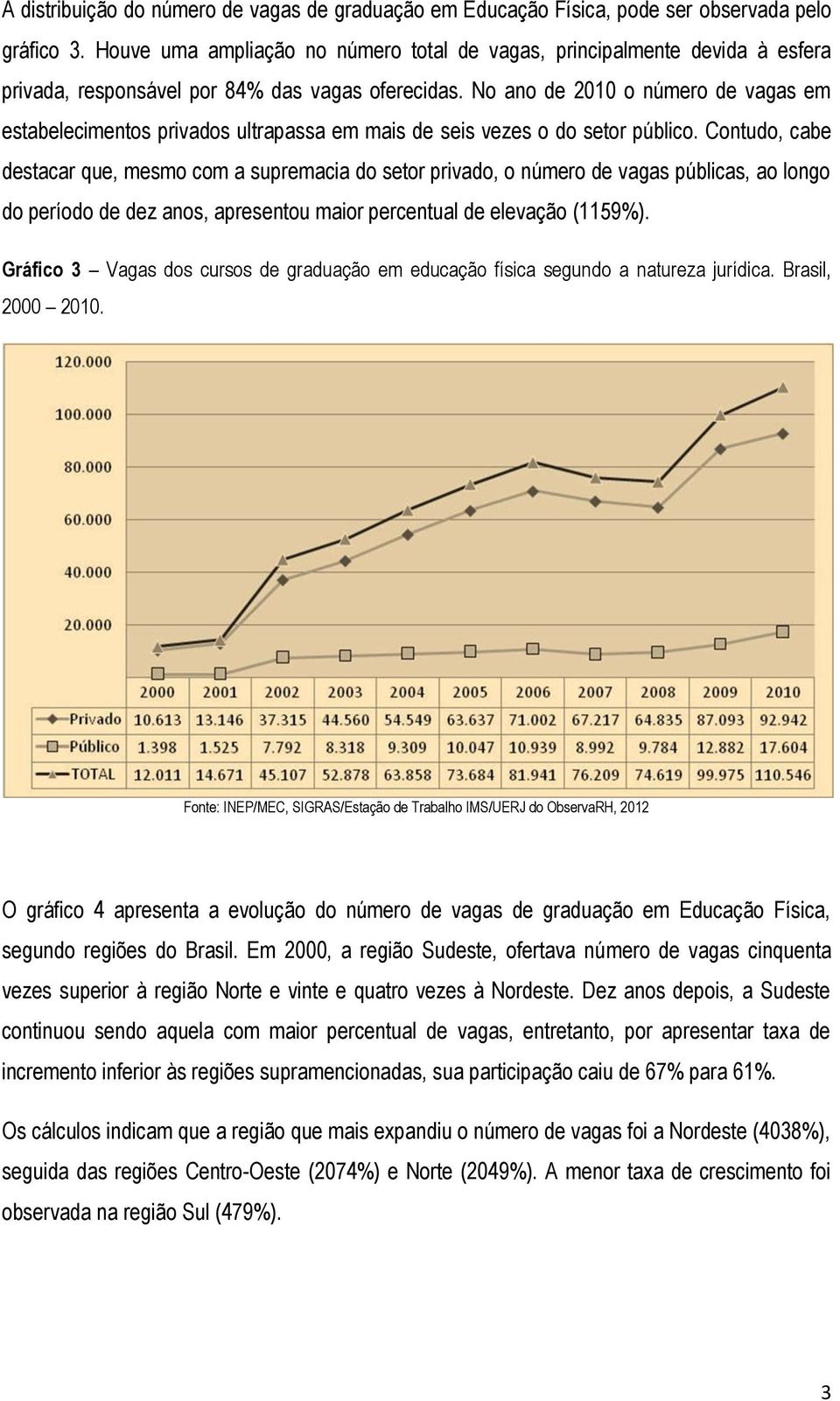 No ano de 2010 o número de vagas em estabelecimentos privados ultrapassa em mais de seis vezes o do setor público.