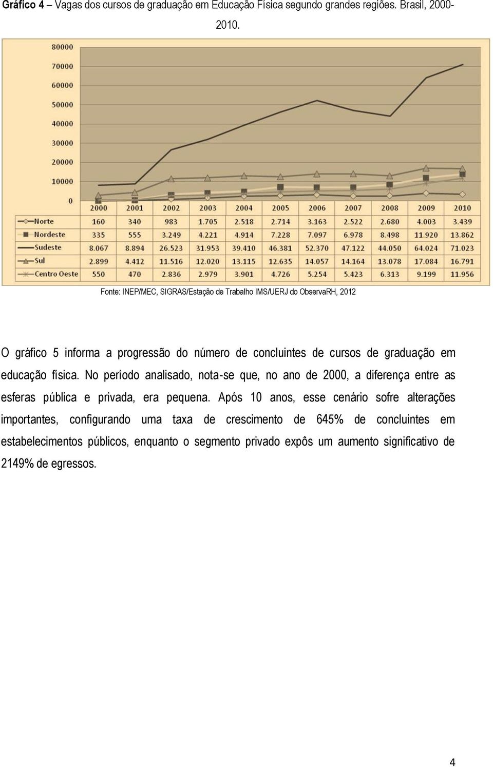 No período analisado, nota se que, no ano de 2000, a diferença entre as esferas pública e privada, era pequena.